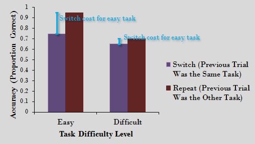 post 7--switch cost asymmetry figure