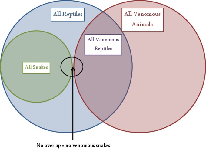 post-8-venomous-snake-venn-diagram-showing-invalidity