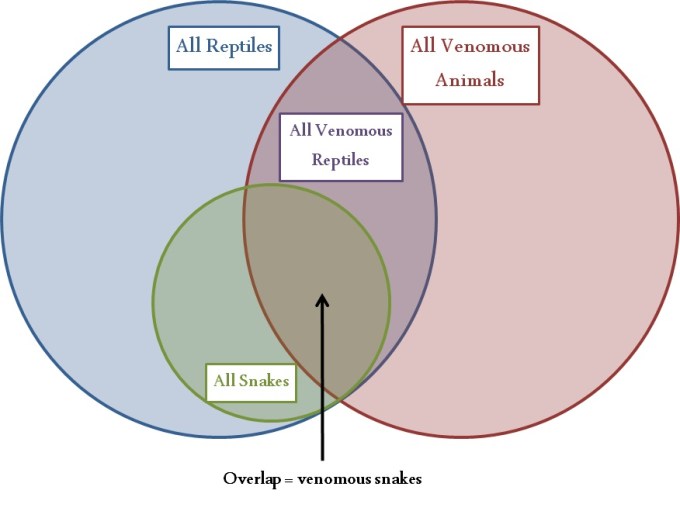 post-8-venomous-snake-venn-diagram-showing-not-showing-invalidity